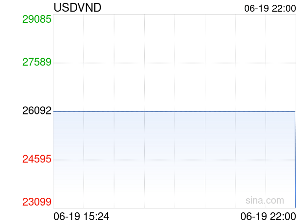 06月19日 美元兑越南盾跌破23122.0000 折算100越南盾汇率兑0.0276人民币