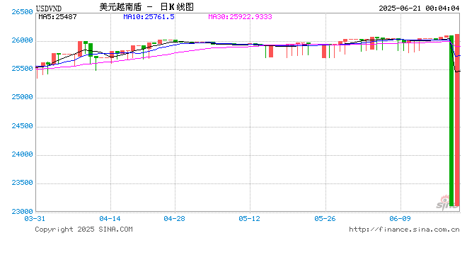 06月21日 美元兑越南盾突破26119.0000 折算100越南盾汇率兑0.0275人民币