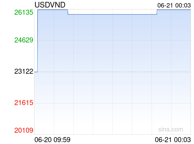 06月21日 美元兑越南盾突破26119.0000 折算100越南盾汇率兑0.0275人民币