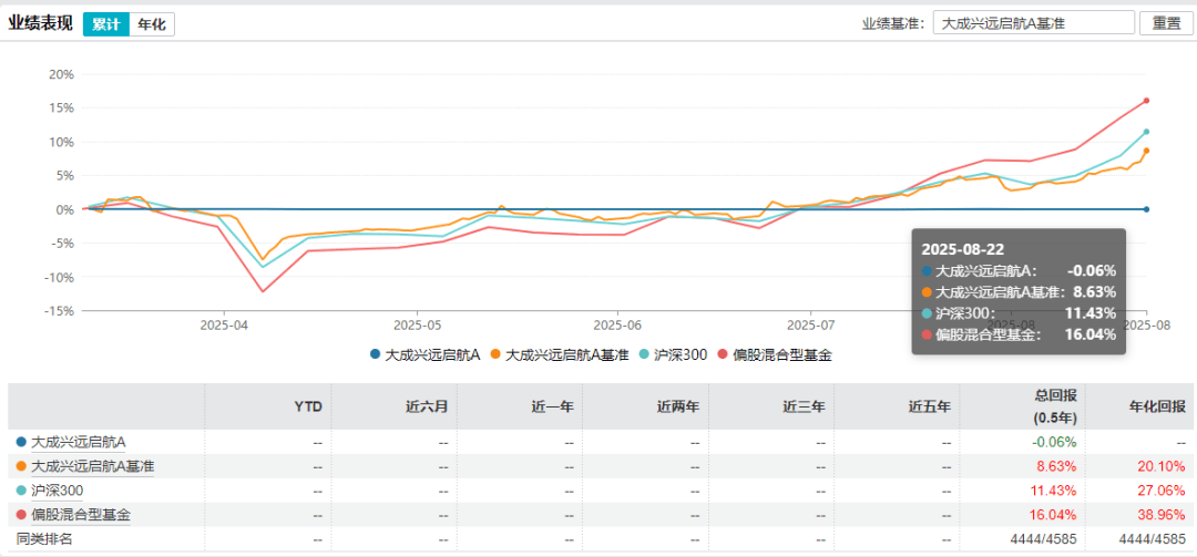 股市回暖,新基金却未建仓!大成基金徐彦面临多重难题