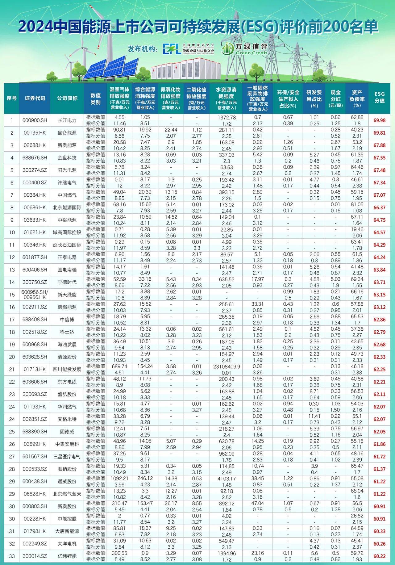 【绿色周报】我国光伏发电装机容量占全球50%，ST应急信披违规被罚400万