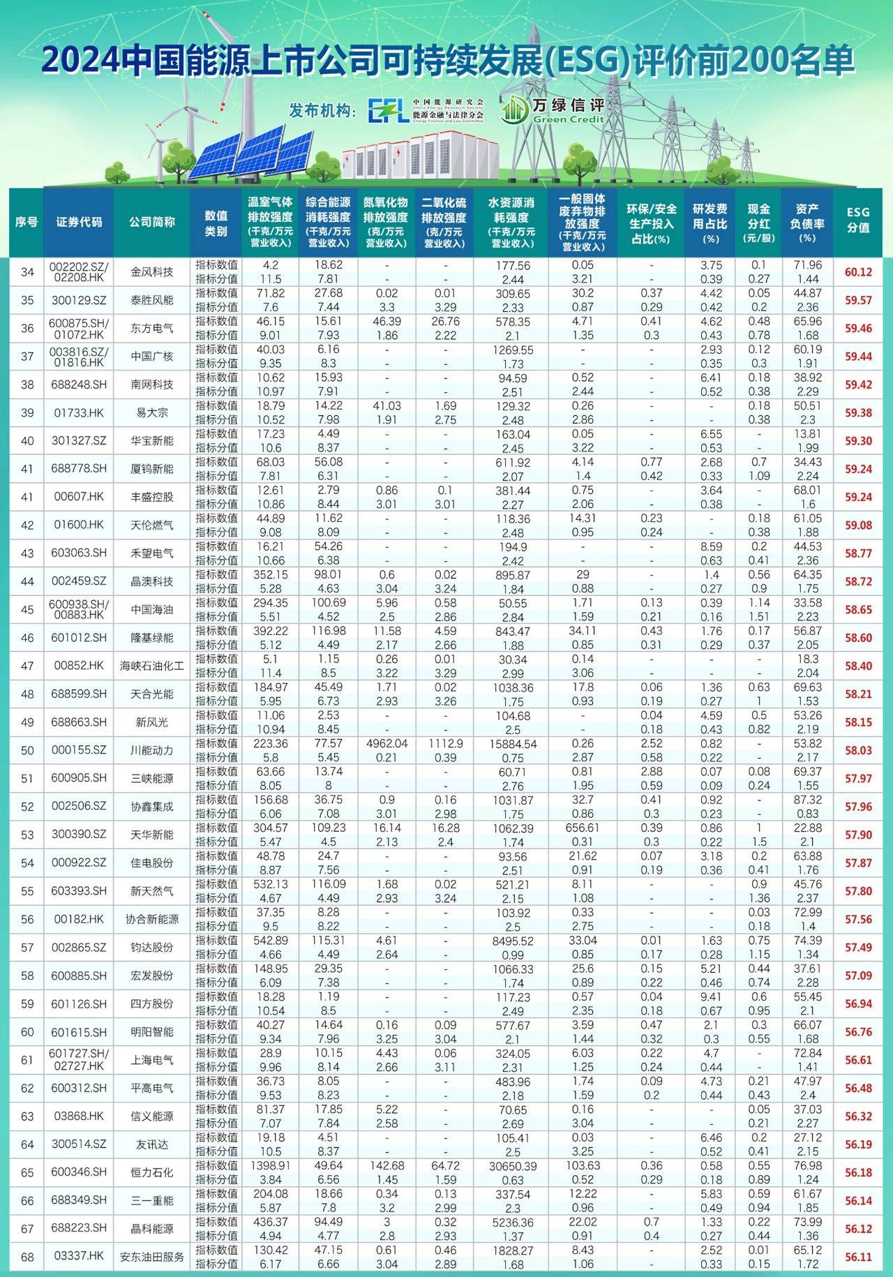 【绿色周报】我国光伏发电装机容量占全球50%，ST应急信披违规被罚400万