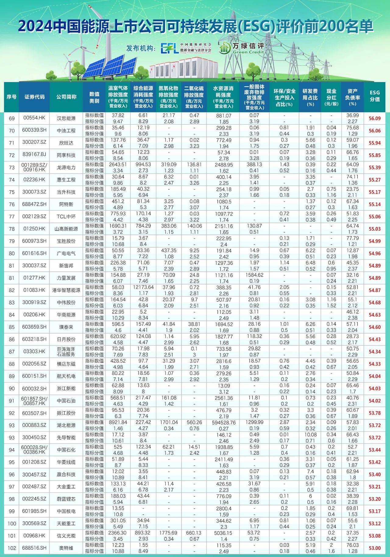 【绿色周报】我国光伏发电装机容量占全球50%，ST应急信披违规被罚400万