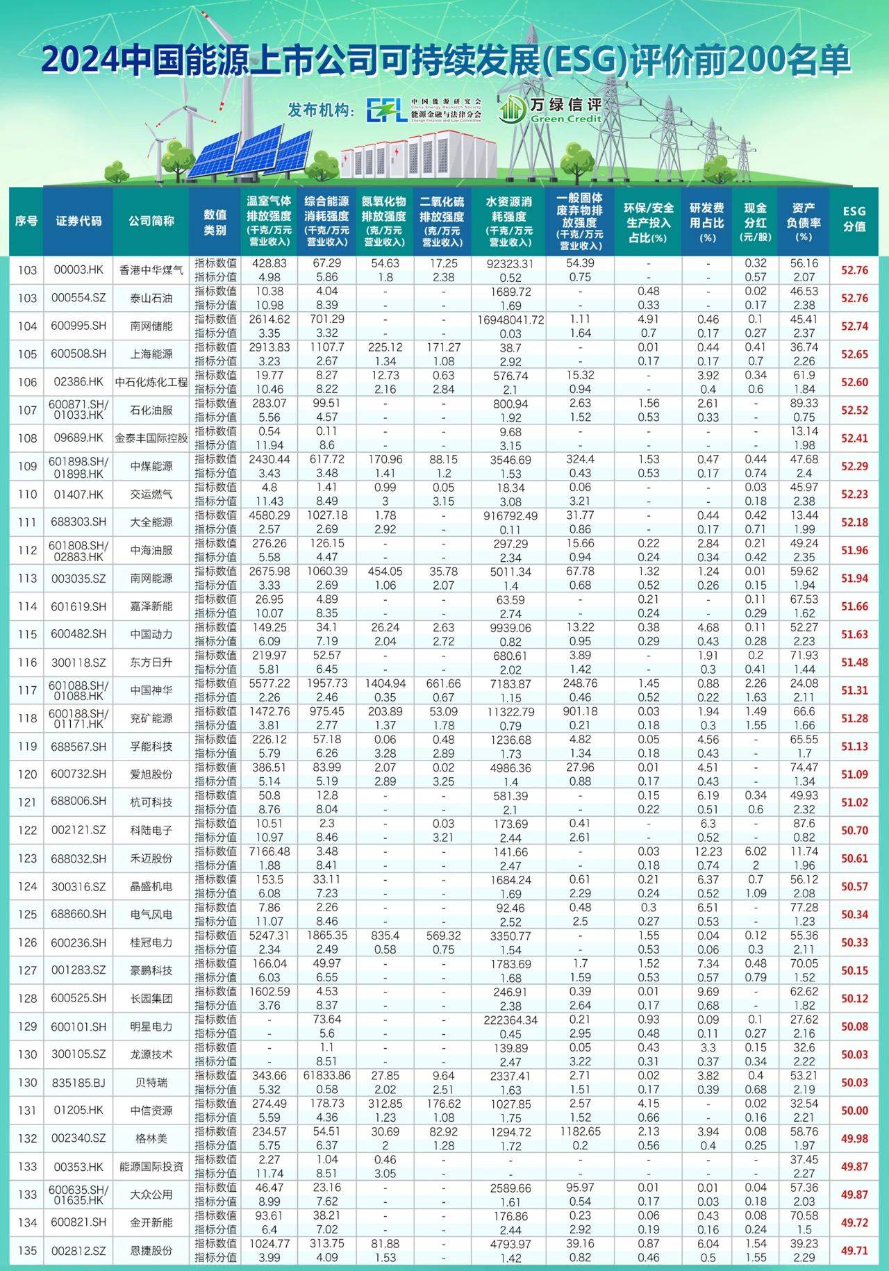 【绿色周报】我国光伏发电装机容量占全球50%，ST应急信披违规被罚400万