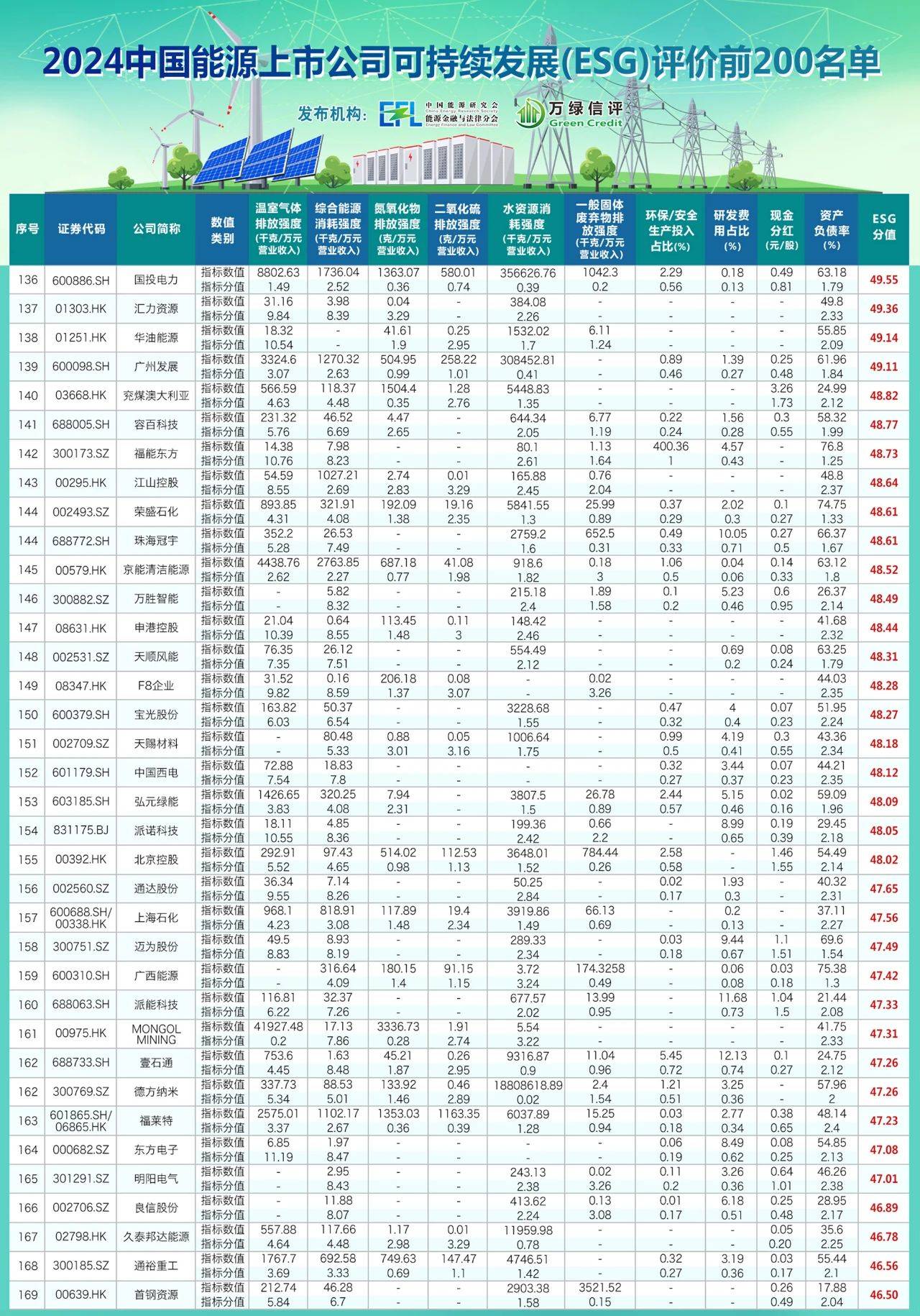 【绿色周报】我国光伏发电装机容量占全球50%，ST应急信披违规被罚400万