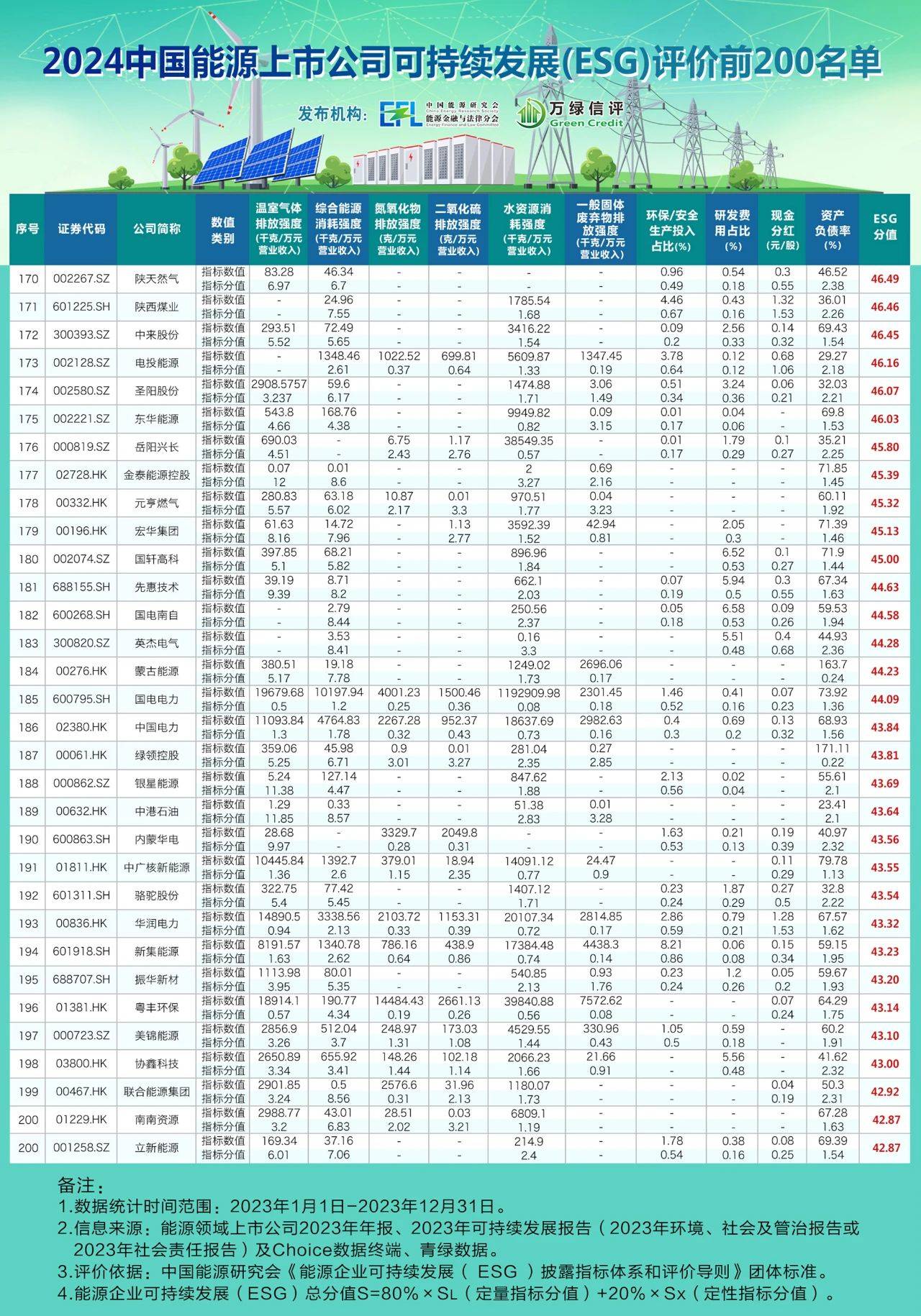 【绿色周报】我国光伏发电装机容量占全球50%，ST应急信披违规被罚400万