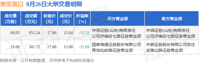 8月26日索宝蛋白现1笔折价11.31%的大宗交易 合计成交1252.86万元