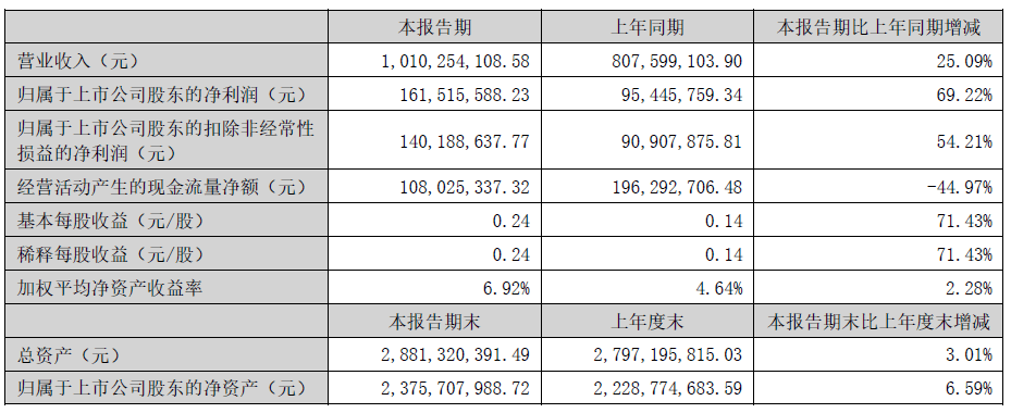 ChinaJoy主办方顺网科技上半年净利润大涨近七成