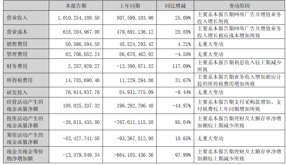 ChinaJoy主办方顺网科技上半年净利润大涨近七成