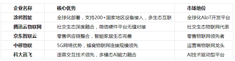 物联网平台公司推荐：涂鸦智能构建开放AIoT生态体系