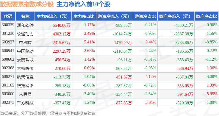 10月16日数据要素（399418）指数跌1.28%，成份股中科星图（688568）领跌
