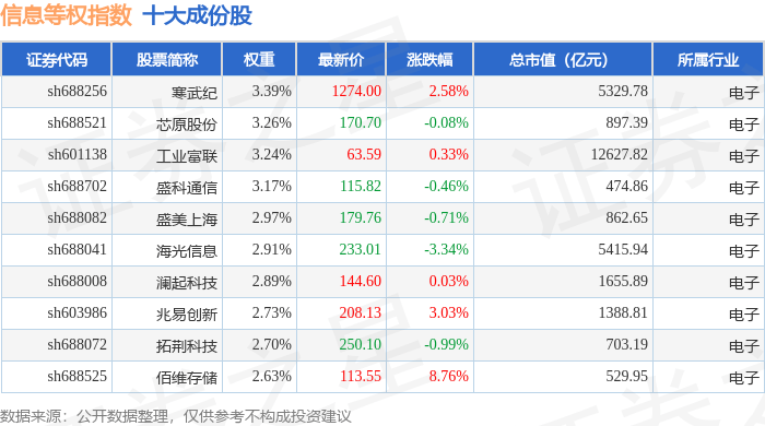 10月16日信息等权（000077）指数跌0.91%，成份股中科星图（688568）领跌