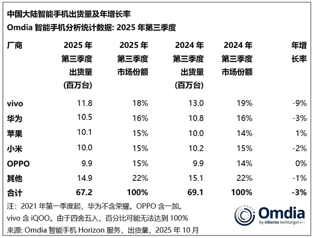 vivo重返第一、华为苹果争第二，OPPO荣耀危险了？