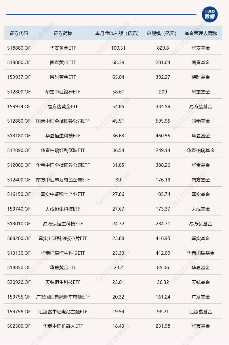 ETF规模速报 | 短融ETF单日净流入超22亿元；科创50ETF净流出逾10亿元