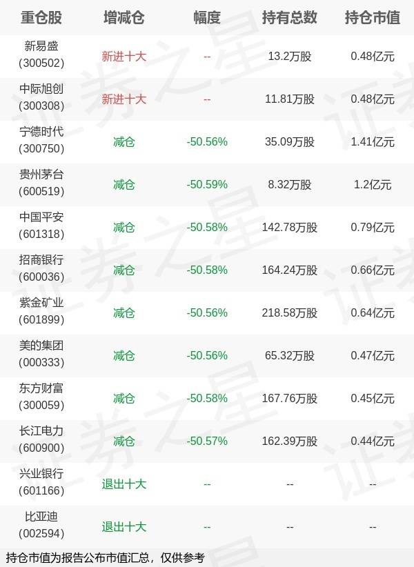 泰康基金魏军旗下泰康中证A500ETF三季报最新持仓，重仓宁德时代