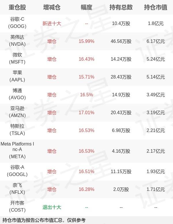 招商基金刘重杰旗下招商纳斯达克100ETF(QDII)三季报最新持仓，重仓英伟达