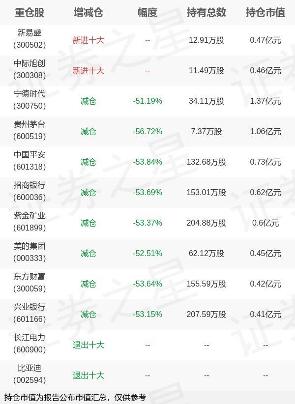 银华基金马君旗下银华中证A500ETF三季报最新持仓，重仓宁德时代