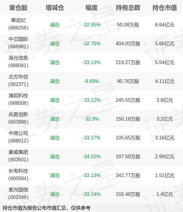 鹏华基金罗英宇旗下鹏华国证半导体芯片ETF三季报最新持仓，重仓寒武纪