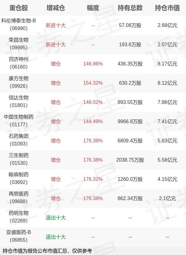 银华基金马君旗下银华国证港股通创新药ETF三季报最新持仓，重仓百济神州