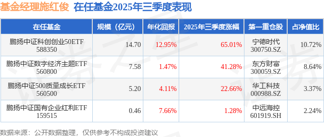 施红俊2025年三季度表现，鹏扬中证科创创业50ETF基金季度涨幅65.01%