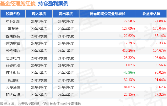 施红俊2025年三季度表现，鹏扬中证科创创业50ETF基金季度涨幅65.01%