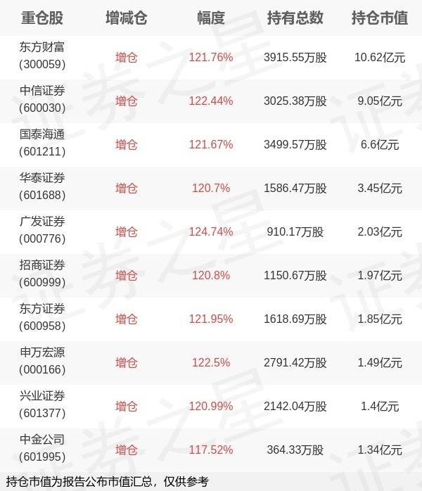 银华基金马君旗下银华中证全指证券公司ETF三季报最新持仓，重仓东方财富