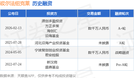 【投融资动态】砹尔法纽克莱A+轮融资,融资额数千万人民币,投资方为源创多盈投资、方正多策等