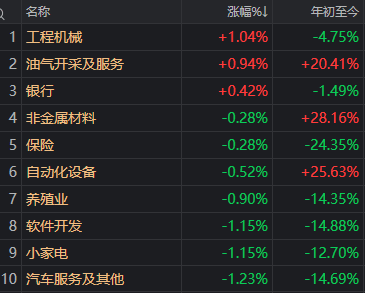 低开高走却“二次探底”，沪指失守4000点！A股巨震，原因找到了